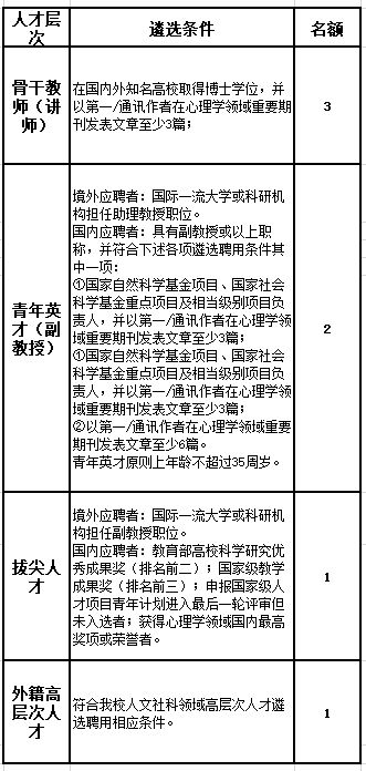 北师大心理学专业介绍