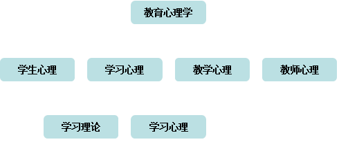 1.认知心理学方法