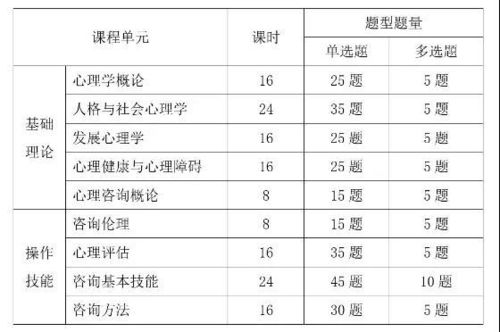 中科院心理咨询师报考指南