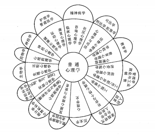 心理现象与心理结构