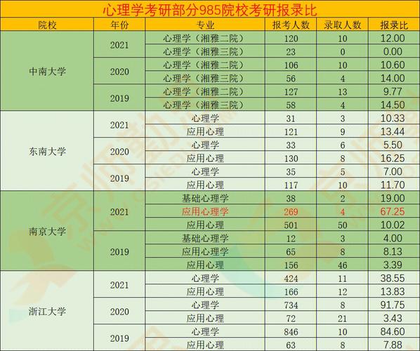 如何报考心理学在职研究生