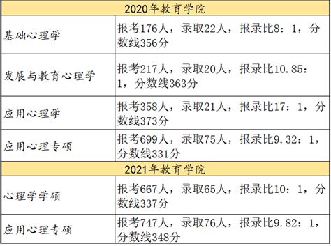 考研心理学还是教育学好考