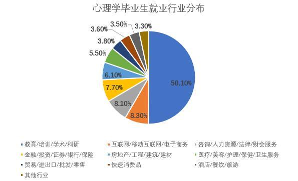 心理咨询就业前景分析