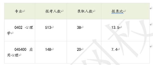 心理学考研难不难考