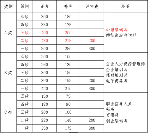 考心理咨询师需要多少钱费用