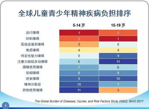 青少年心理疾病数据