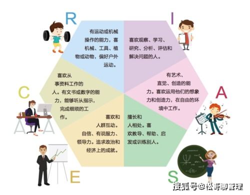 霍兰德职业兴趣测试所有的类型